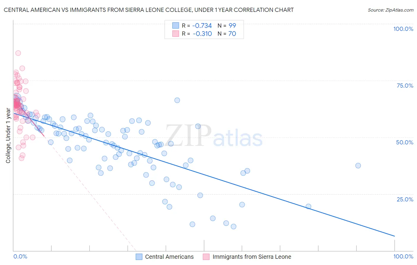 Central American vs Immigrants from Sierra Leone College, Under 1 year