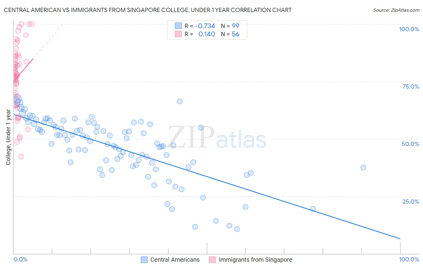 Central American vs Immigrants from Singapore College, Under 1 year