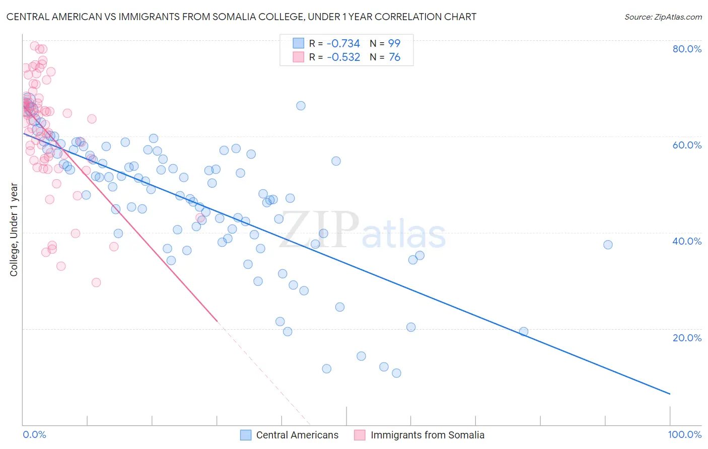 Central American vs Immigrants from Somalia College, Under 1 year