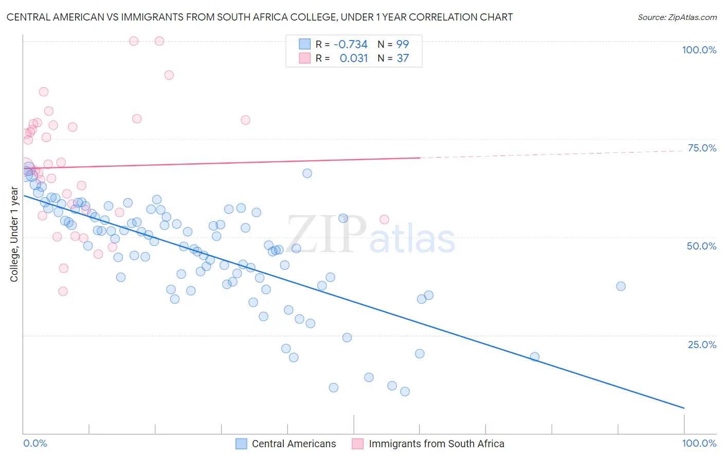 Central American vs Immigrants from South Africa College, Under 1 year