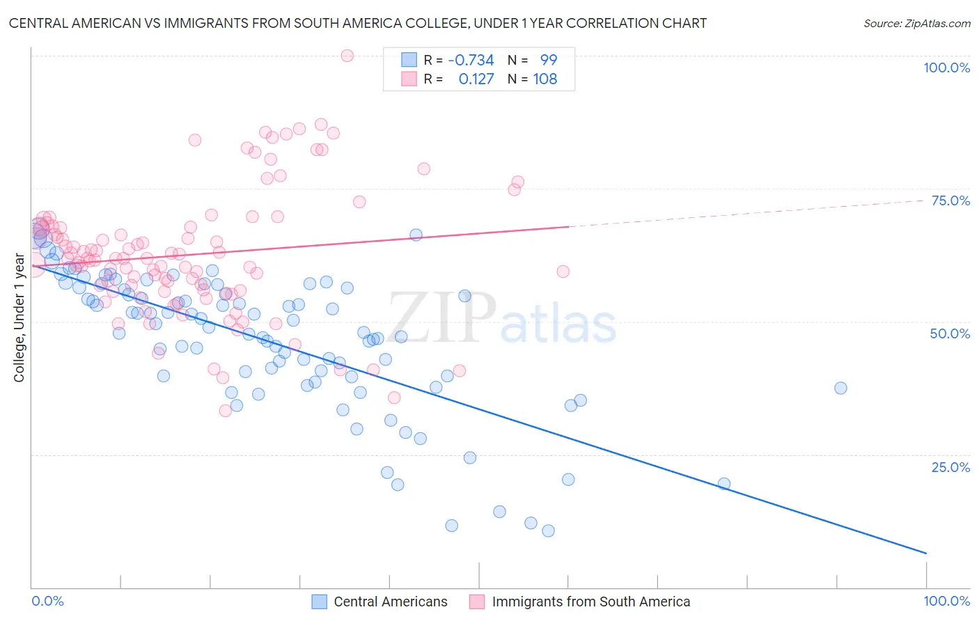 Central American vs Immigrants from South America College, Under 1 year