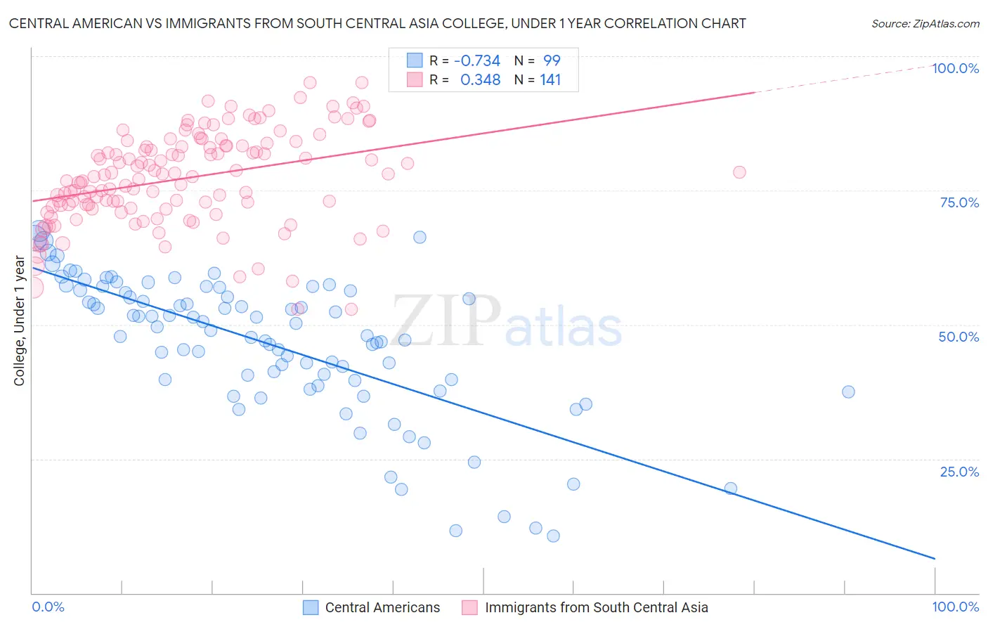 Central American vs Immigrants from South Central Asia College, Under 1 year