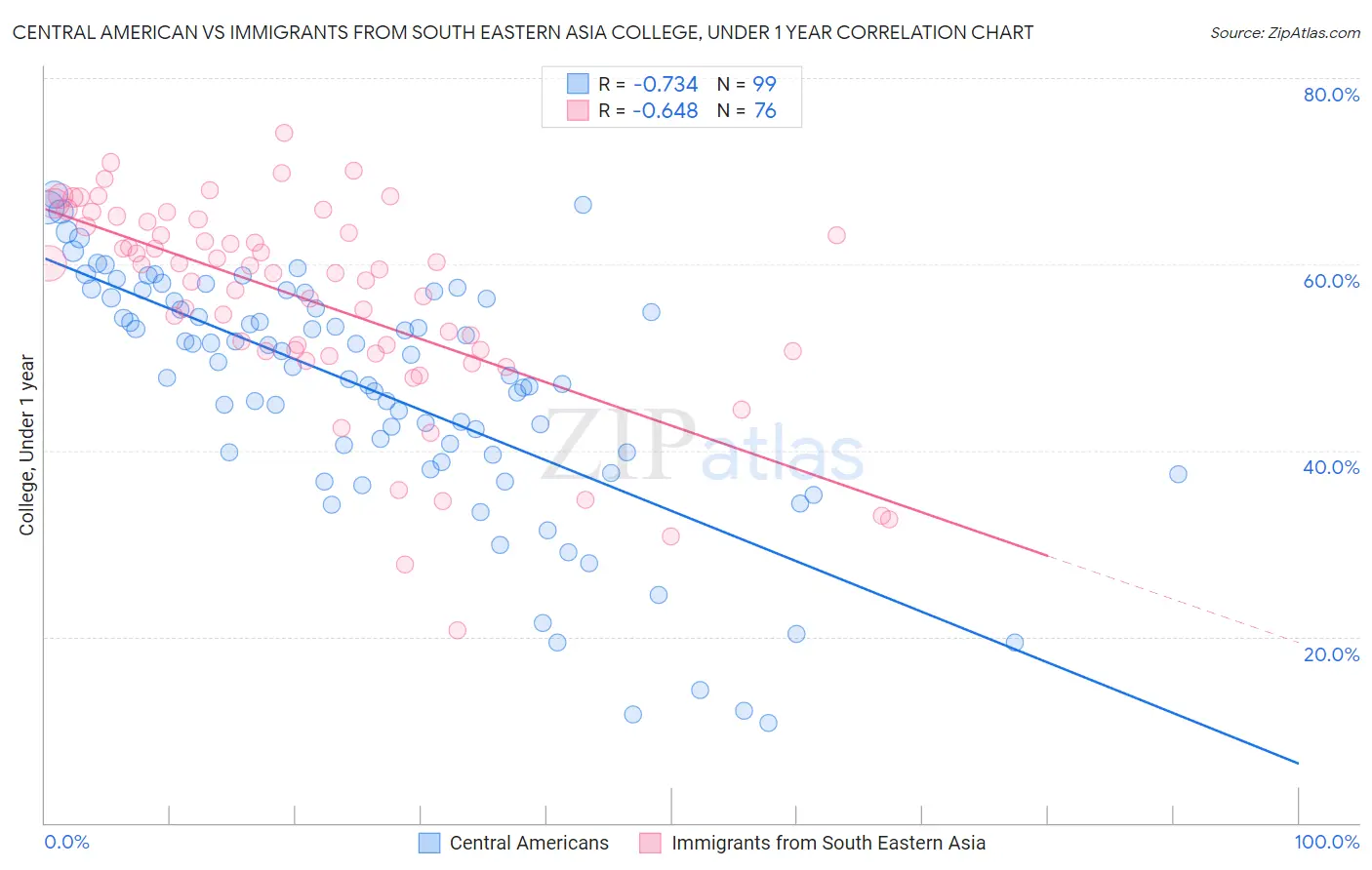 Central American vs Immigrants from South Eastern Asia College, Under 1 year