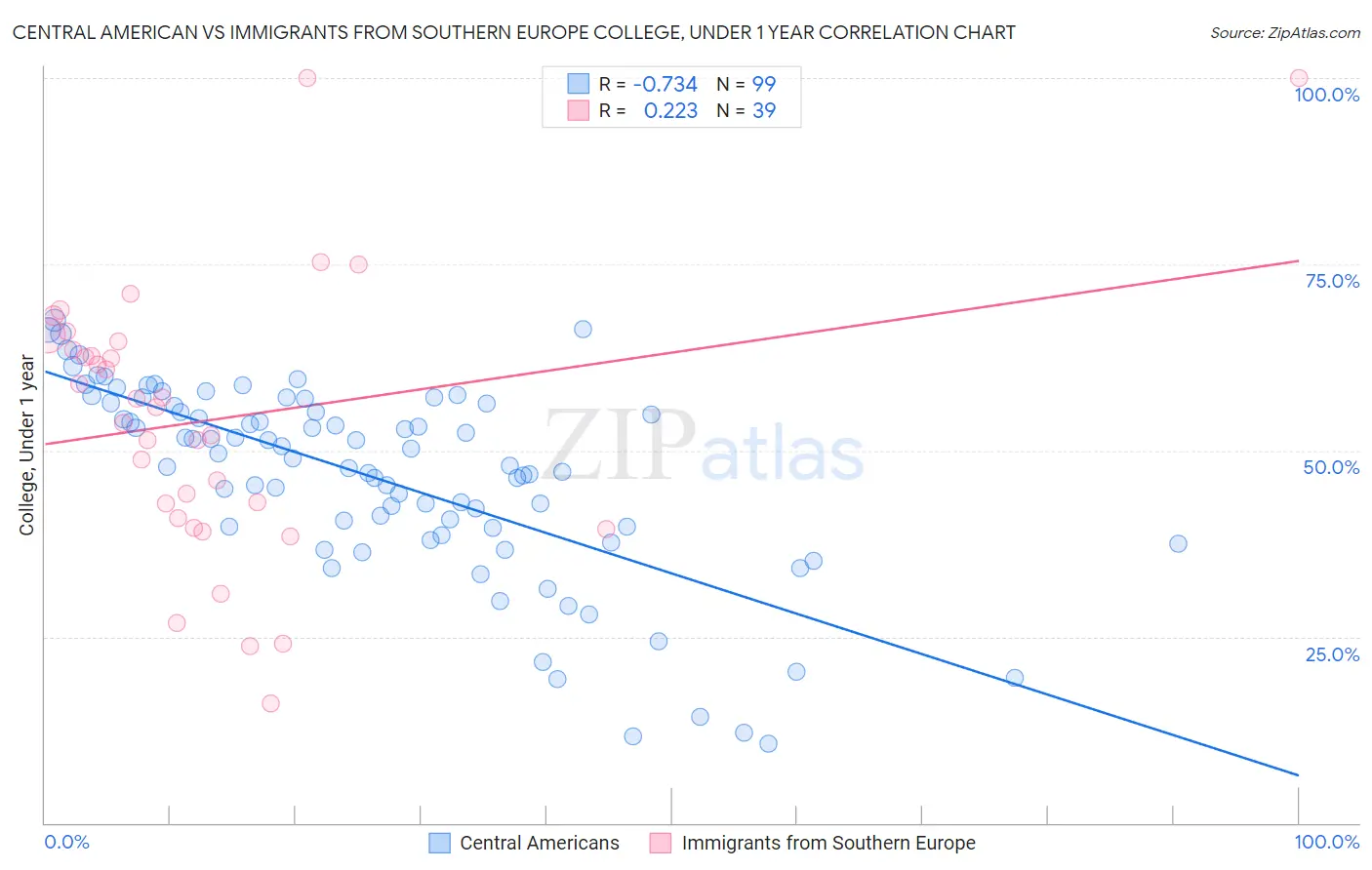 Central American vs Immigrants from Southern Europe College, Under 1 year