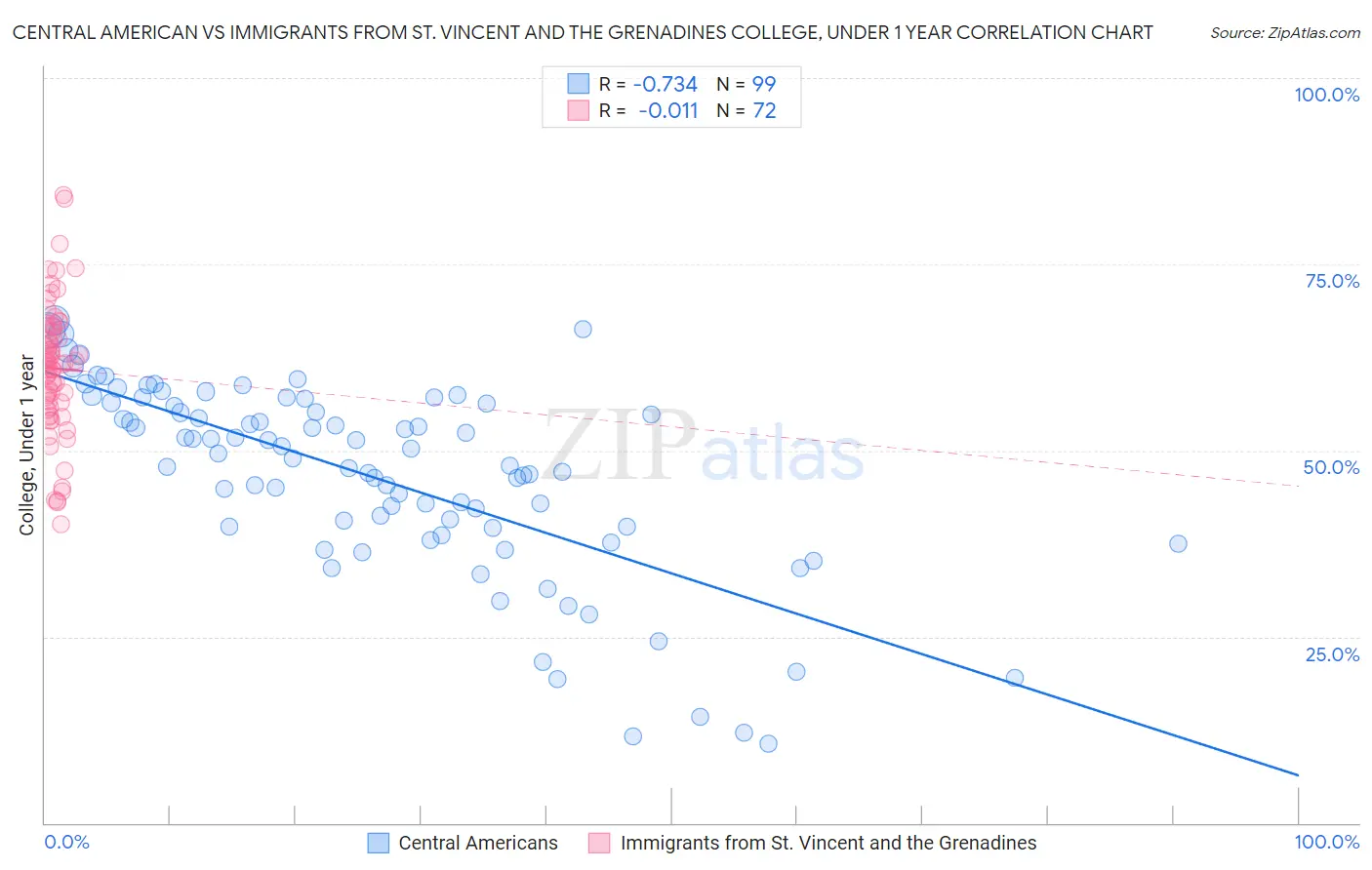 Central American vs Immigrants from St. Vincent and the Grenadines College, Under 1 year