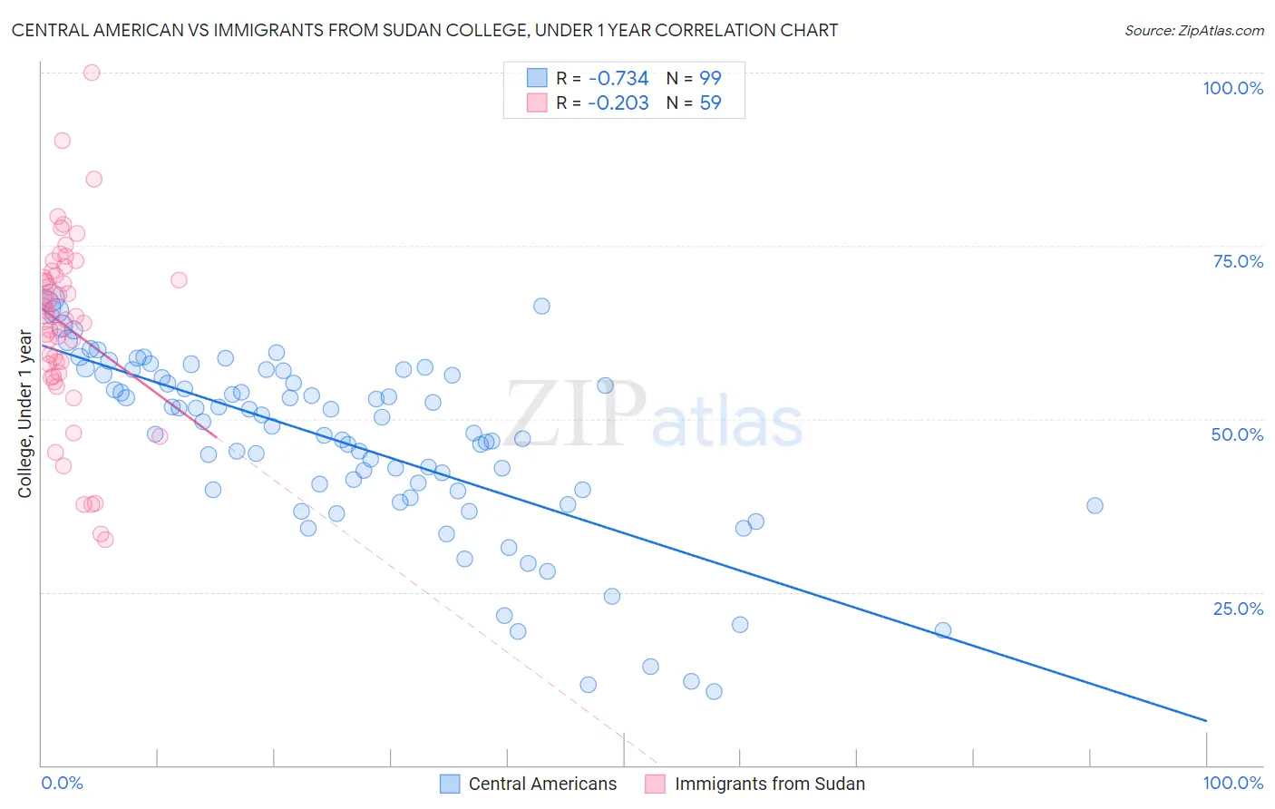 Central American vs Immigrants from Sudan College, Under 1 year