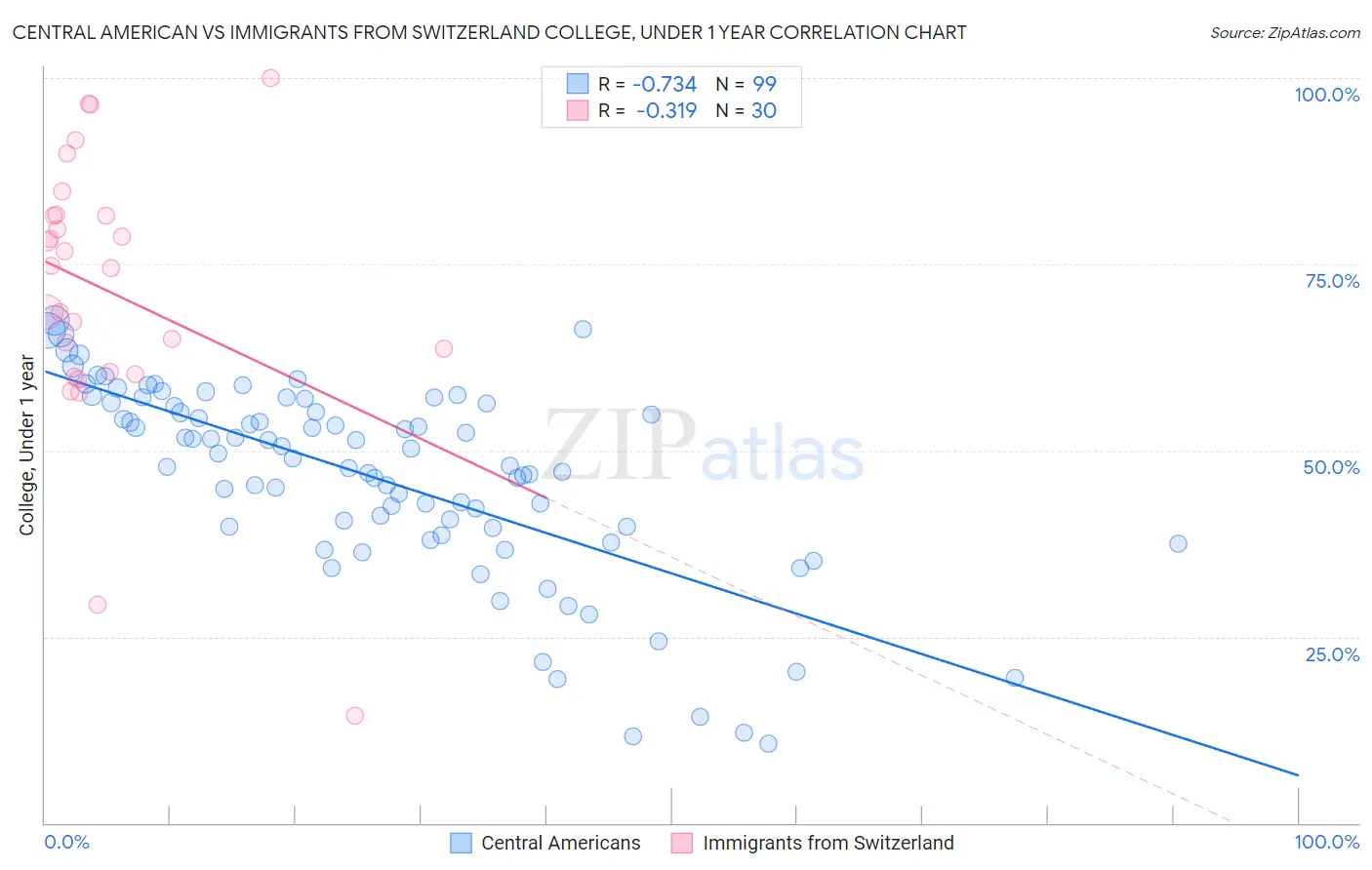 Central American vs Immigrants from Switzerland College, Under 1 year