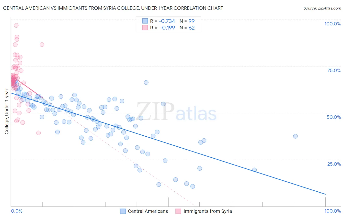 Central American vs Immigrants from Syria College, Under 1 year
