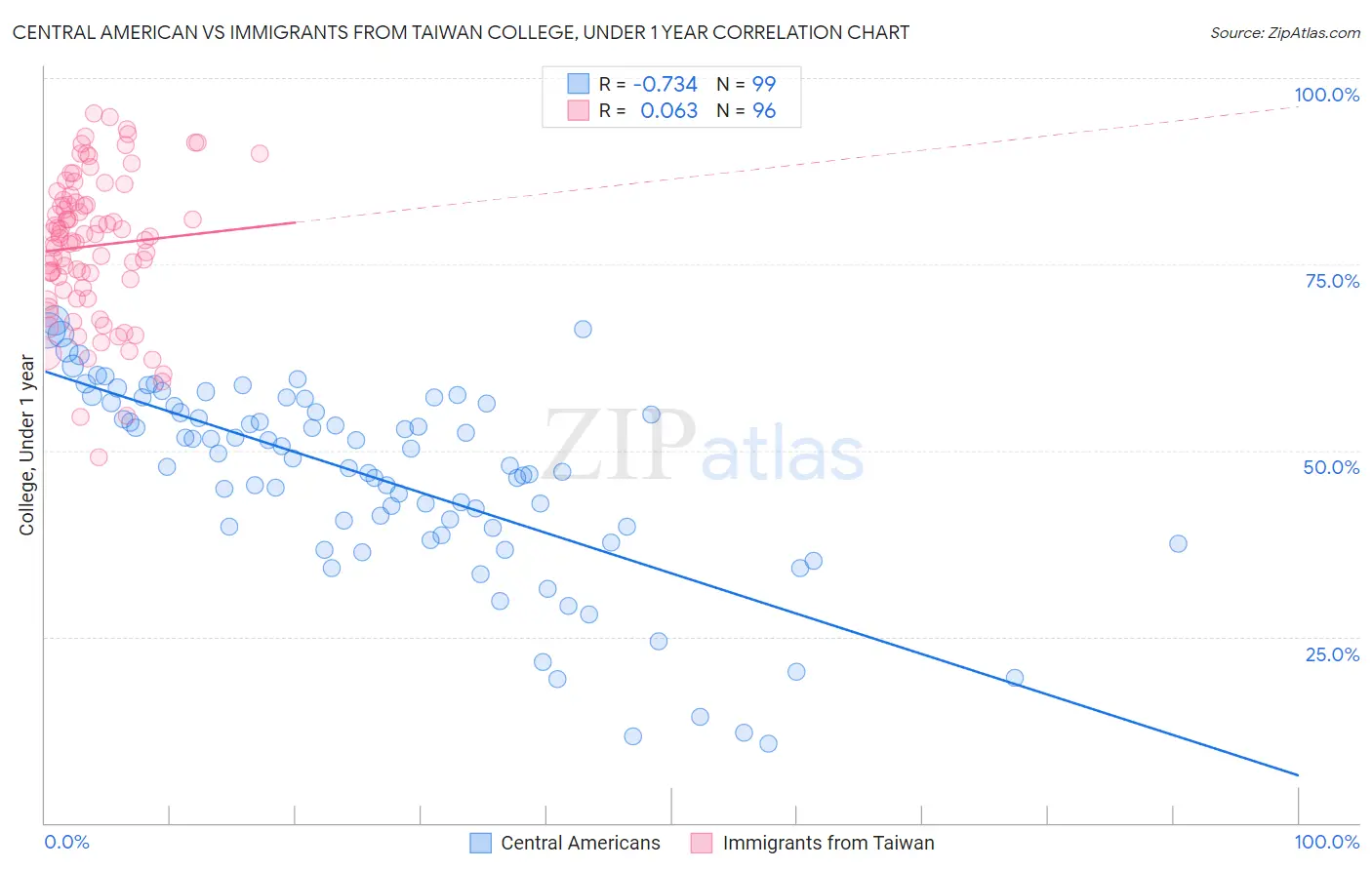 Central American vs Immigrants from Taiwan College, Under 1 year
