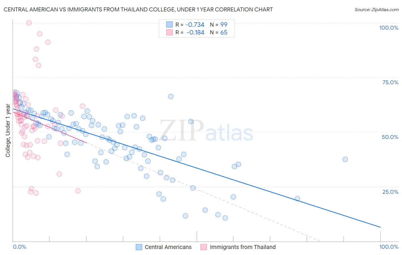 Central American vs Immigrants from Thailand College, Under 1 year