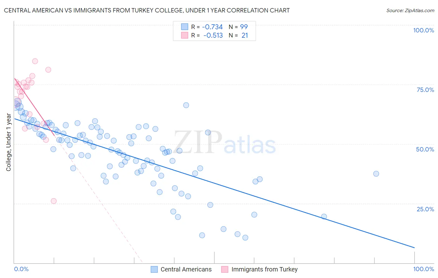 Central American vs Immigrants from Turkey College, Under 1 year