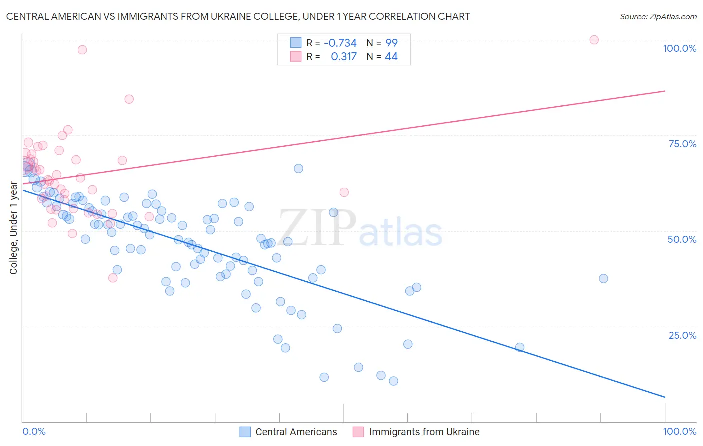 Central American vs Immigrants from Ukraine College, Under 1 year