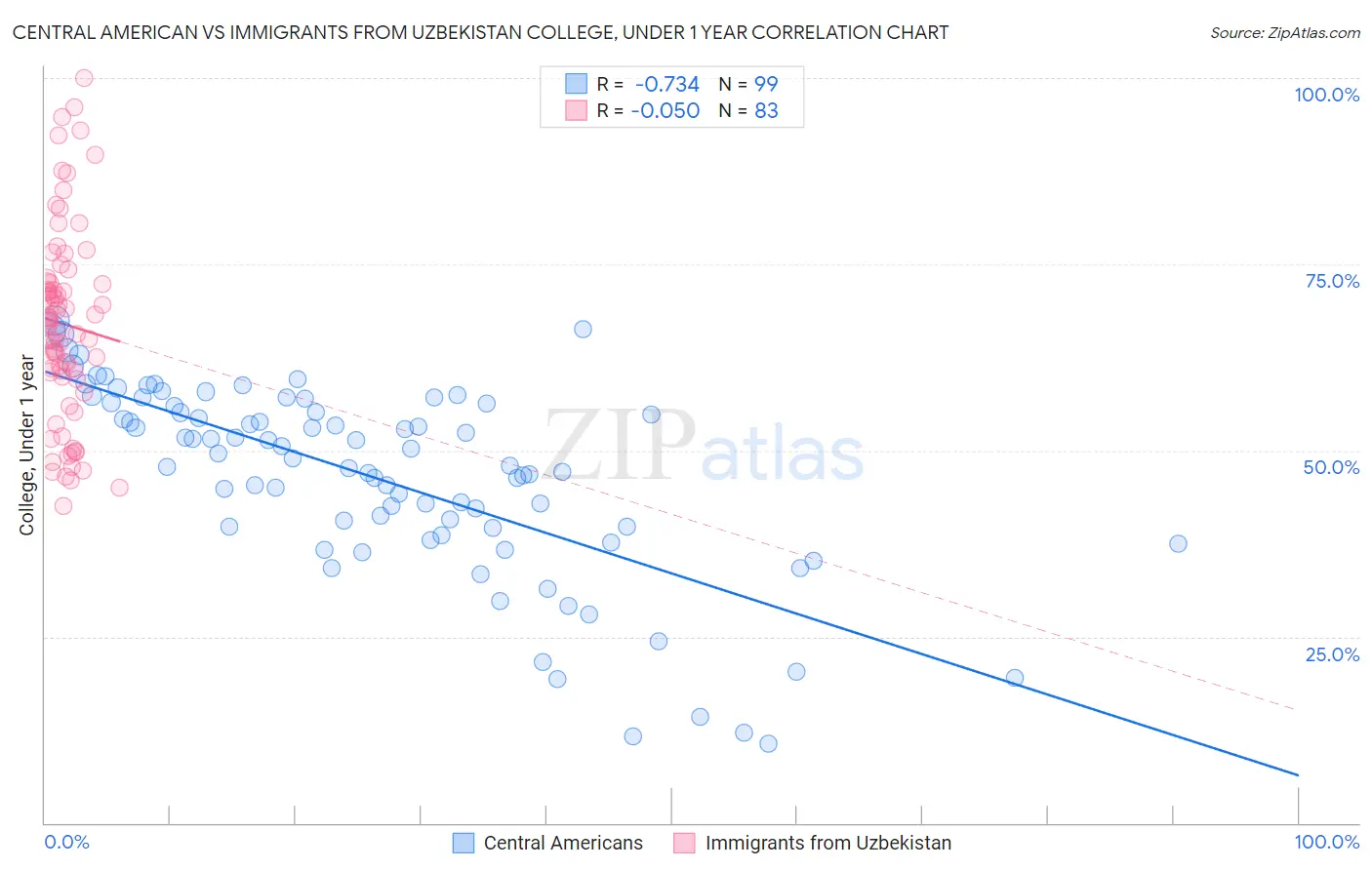 Central American vs Immigrants from Uzbekistan College, Under 1 year