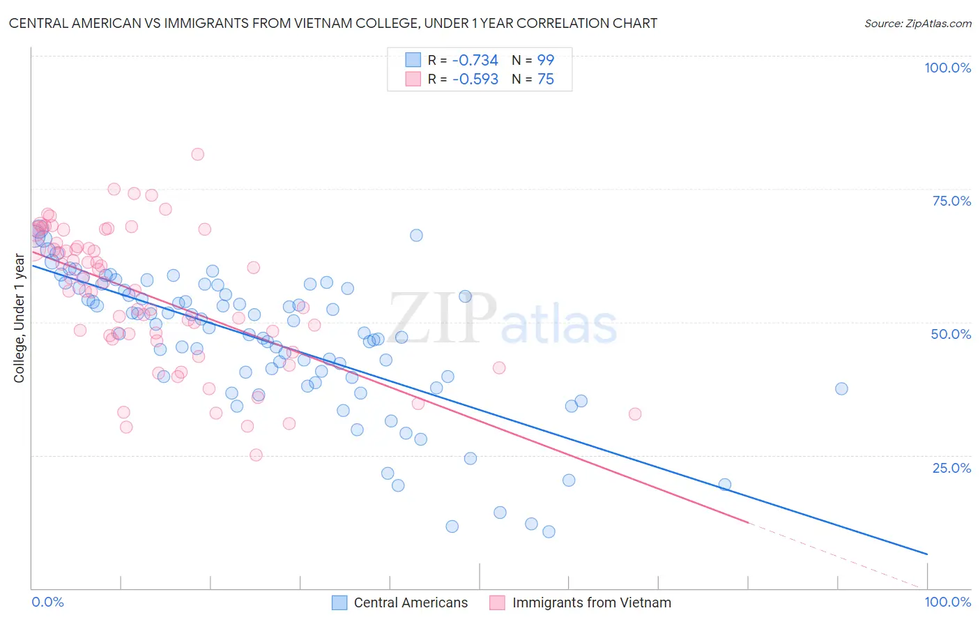 Central American vs Immigrants from Vietnam College, Under 1 year