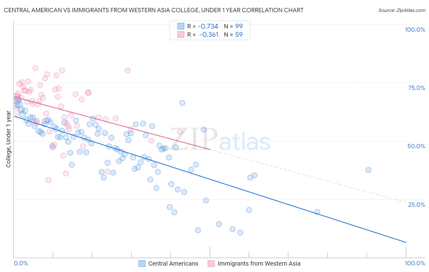 Central American vs Immigrants from Western Asia College, Under 1 year