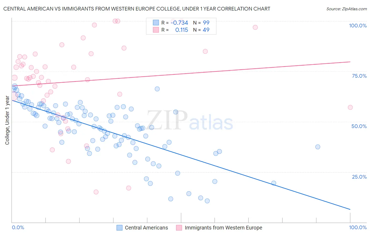 Central American vs Immigrants from Western Europe College, Under 1 year
