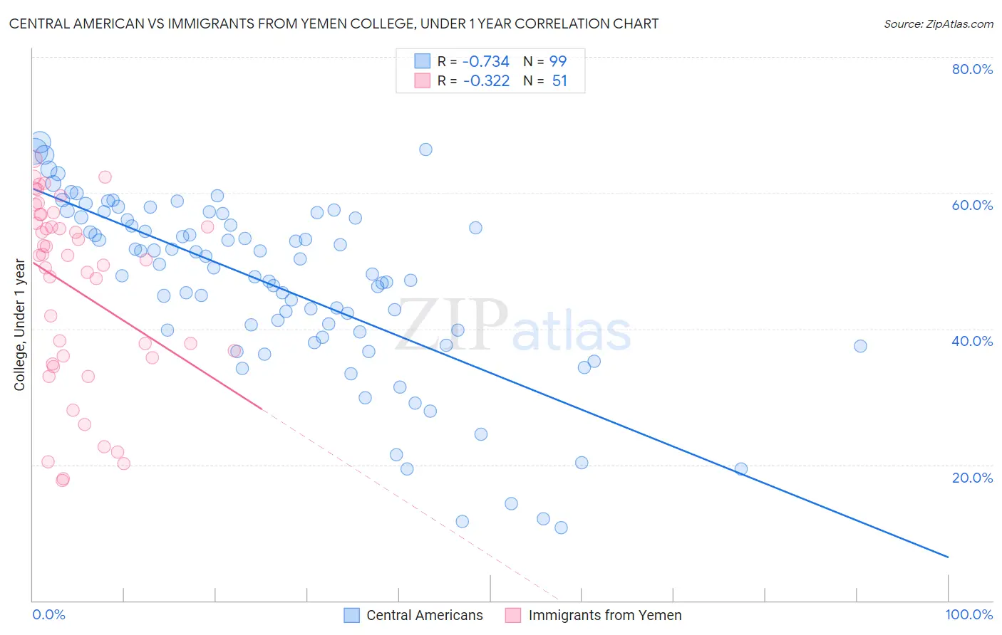 Central American vs Immigrants from Yemen College, Under 1 year