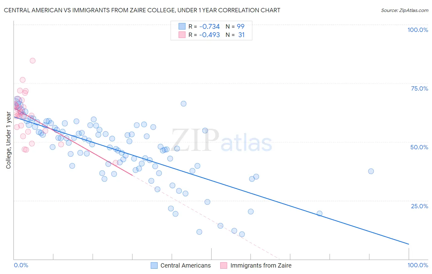 Central American vs Immigrants from Zaire College, Under 1 year