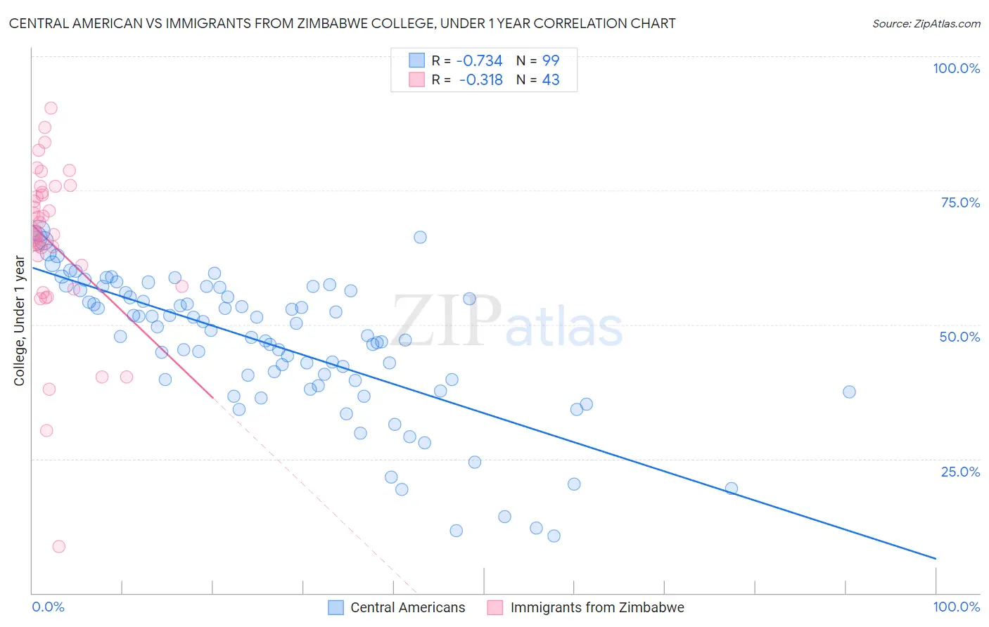 Central American vs Immigrants from Zimbabwe College, Under 1 year