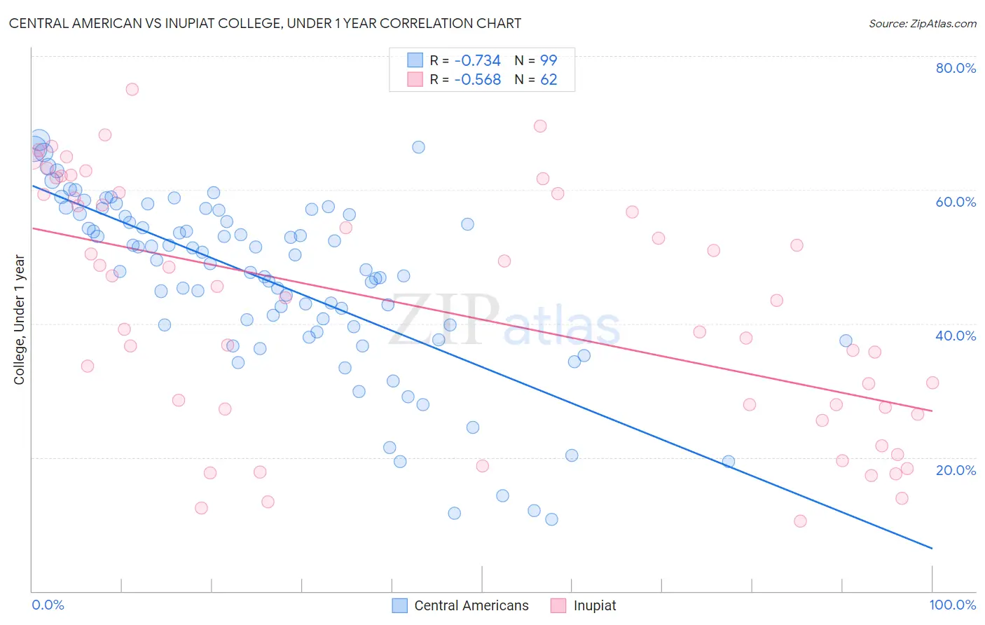 Central American vs Inupiat College, Under 1 year