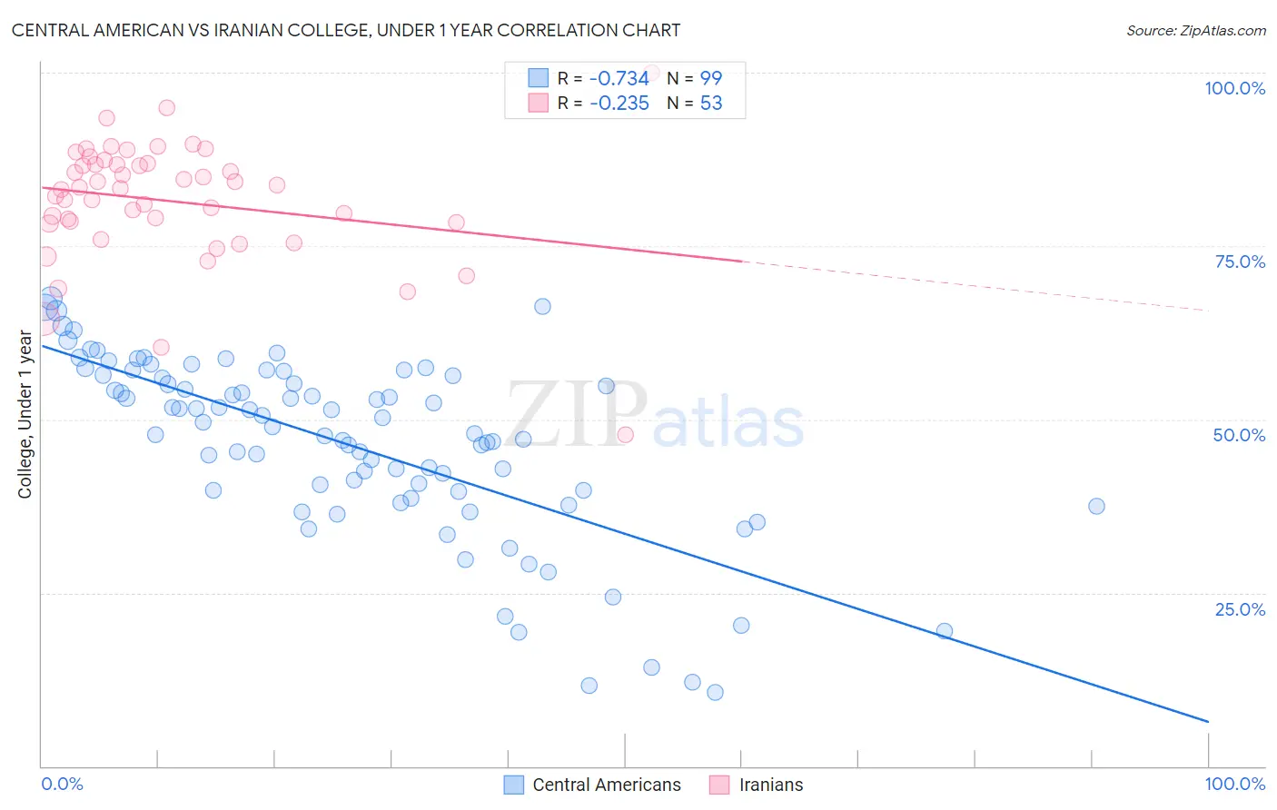 Central American vs Iranian College, Under 1 year