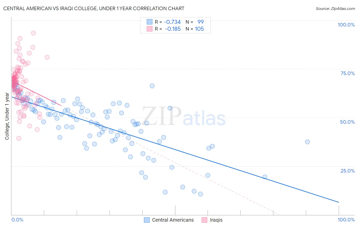 Central American vs Iraqi College, Under 1 year