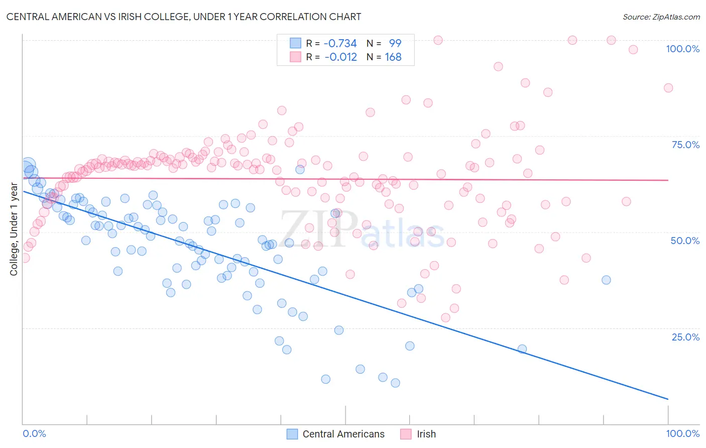 Central American vs Irish College, Under 1 year