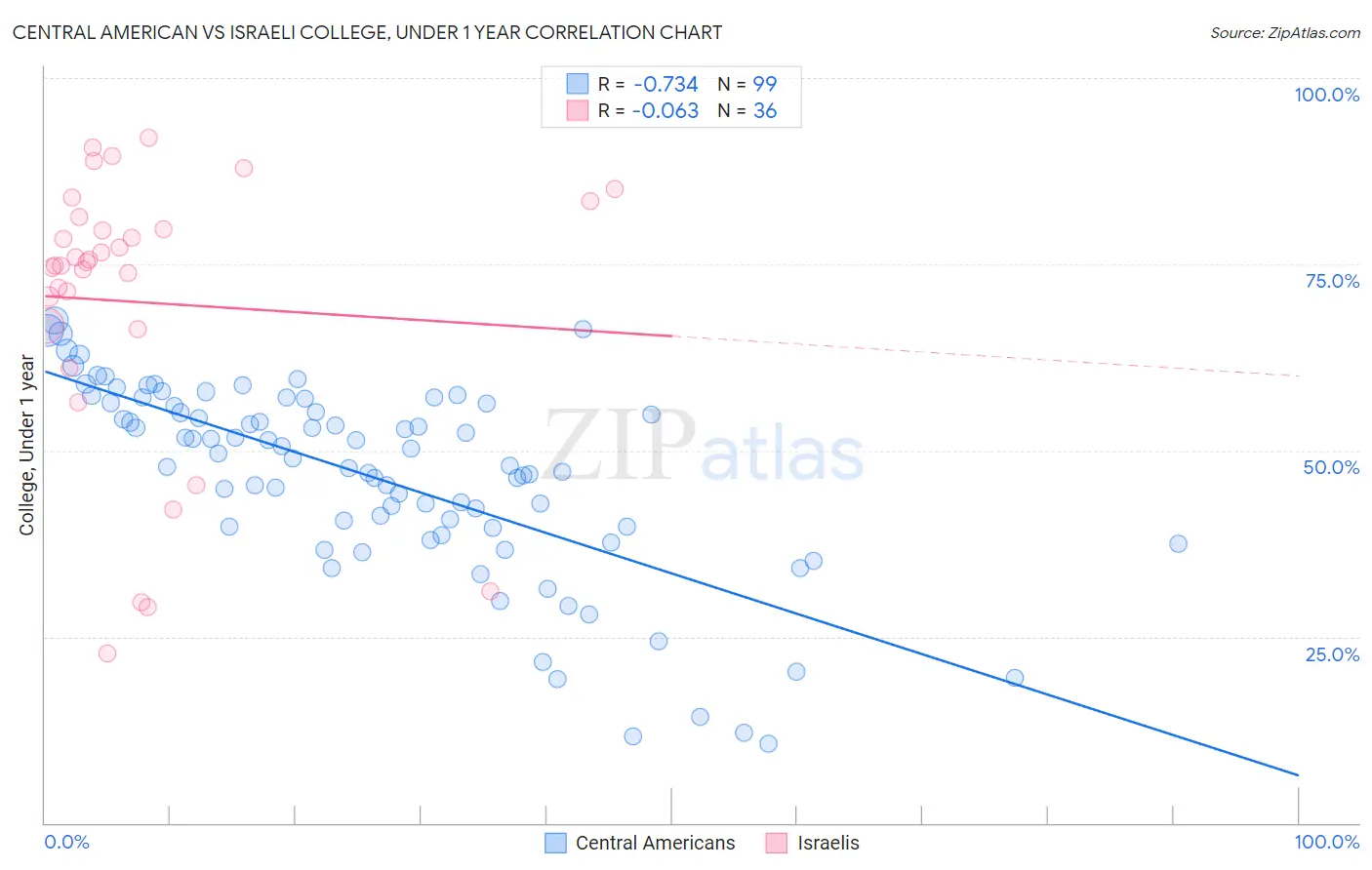 Central American vs Israeli College, Under 1 year