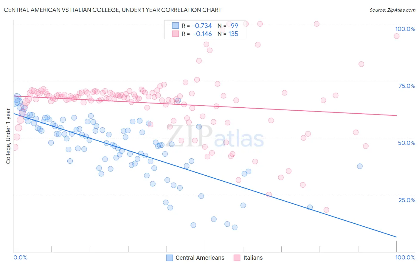 Central American vs Italian College, Under 1 year