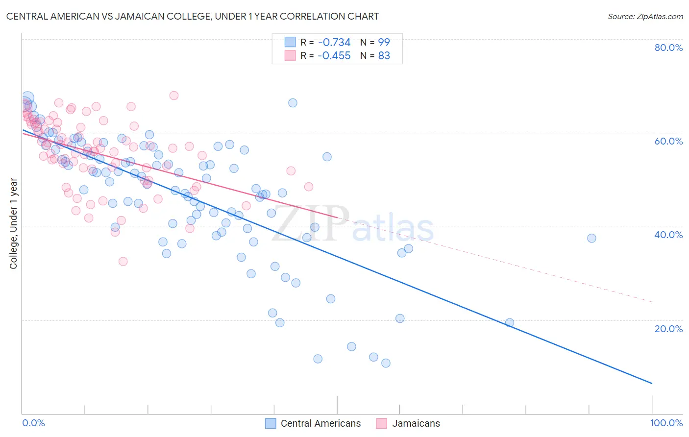 Central American vs Jamaican College, Under 1 year