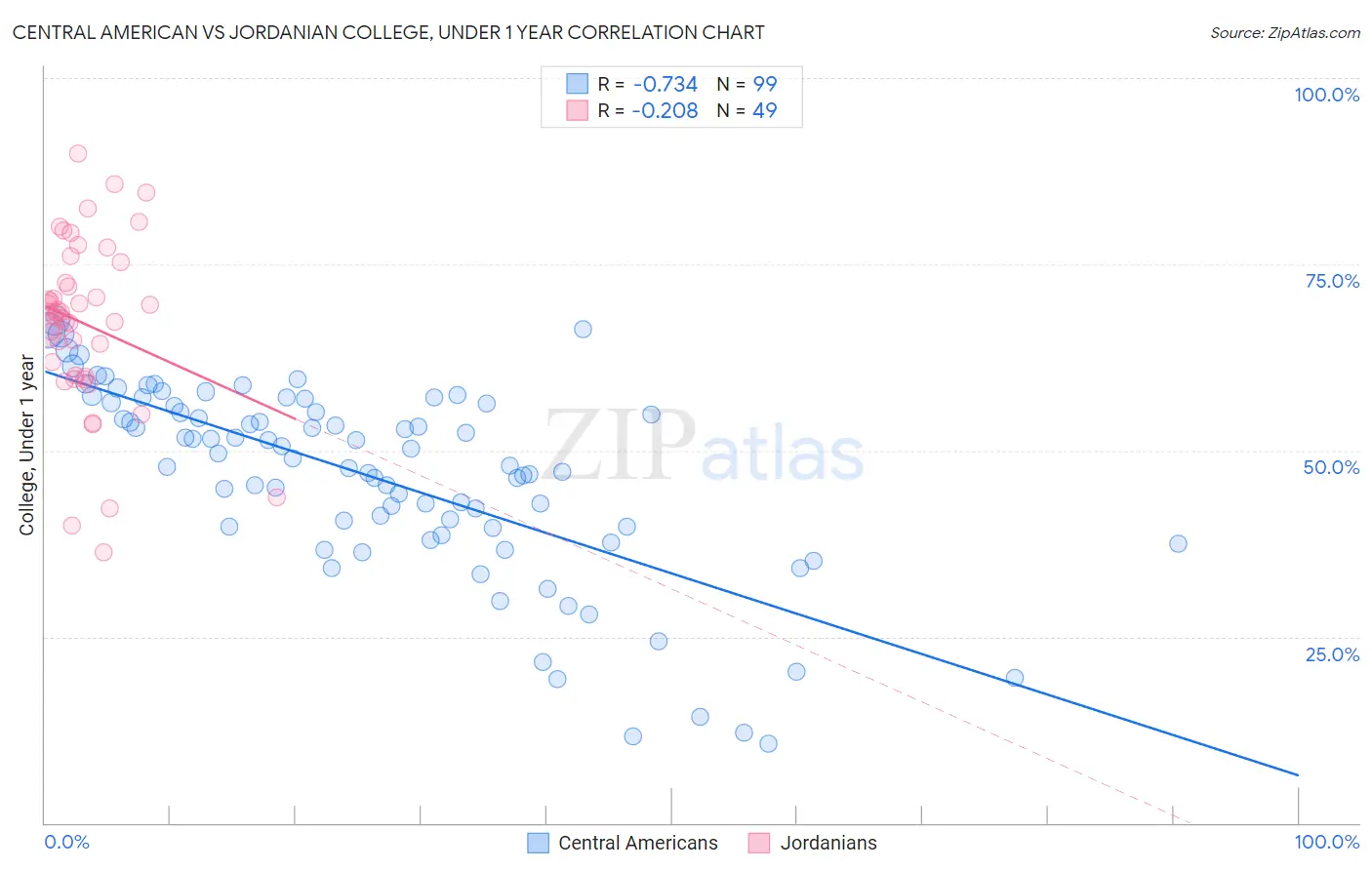 Central American vs Jordanian College, Under 1 year