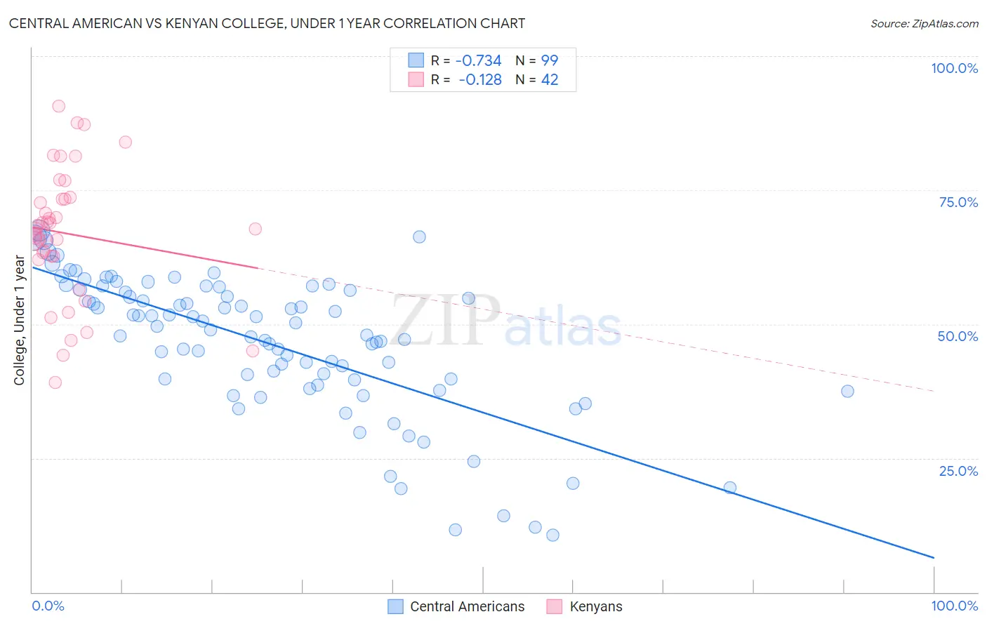 Central American vs Kenyan College, Under 1 year