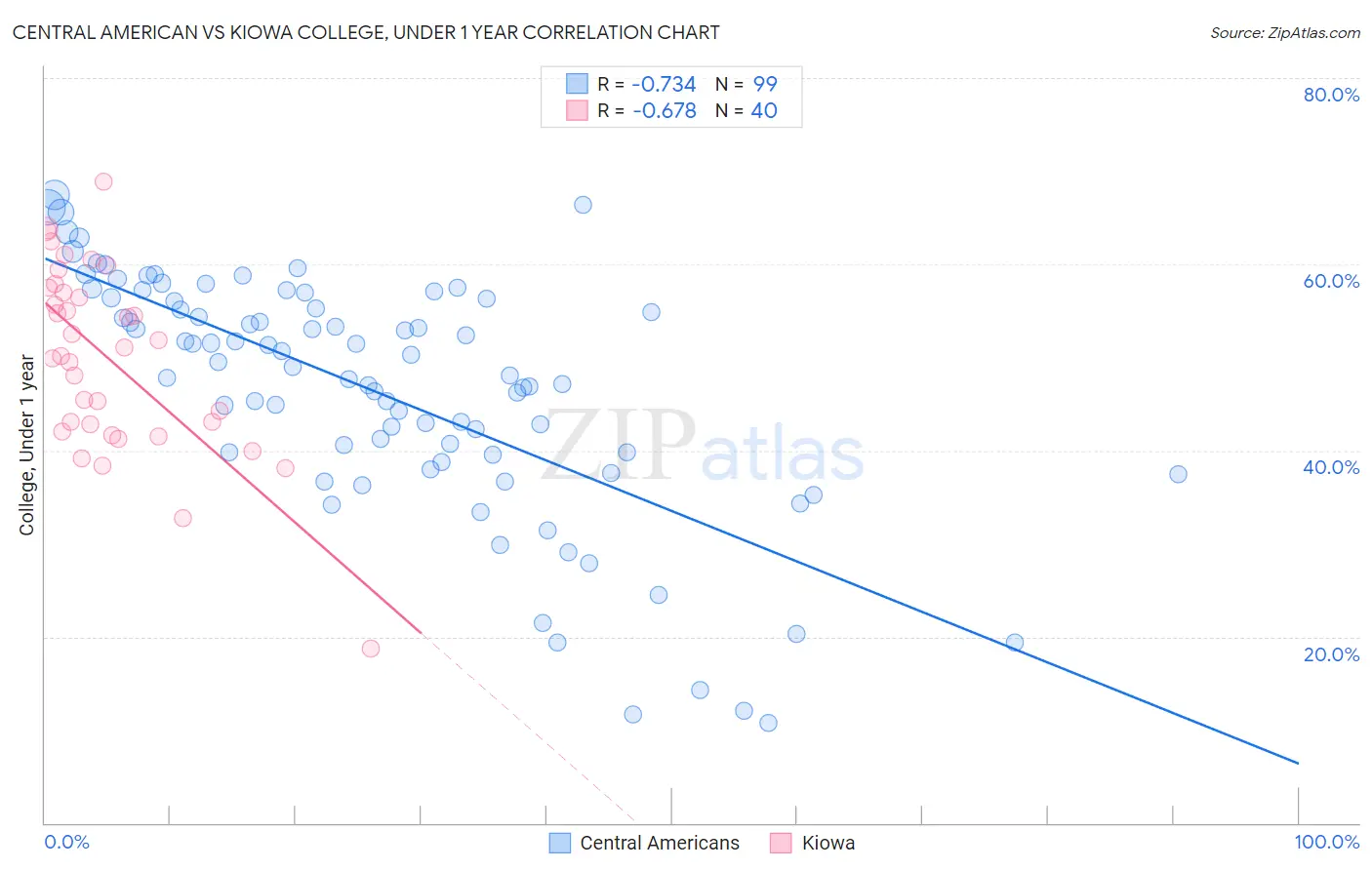 Central American vs Kiowa College, Under 1 year