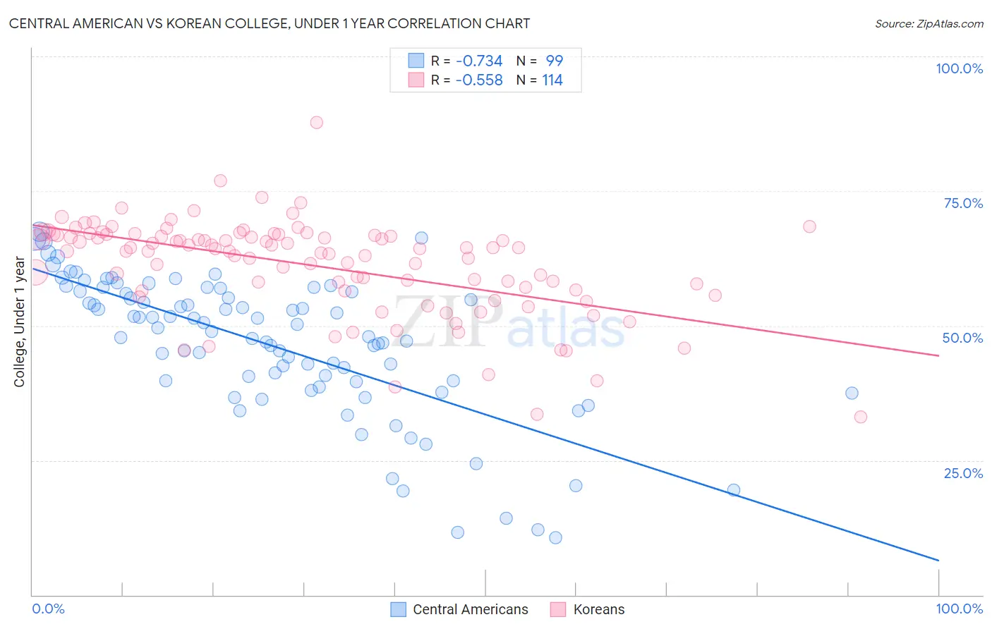 Central American vs Korean College, Under 1 year