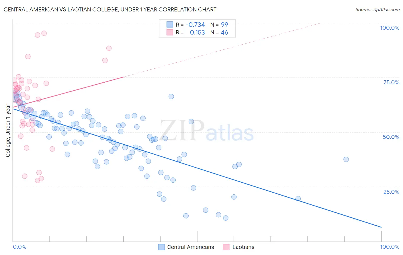 Central American vs Laotian College, Under 1 year