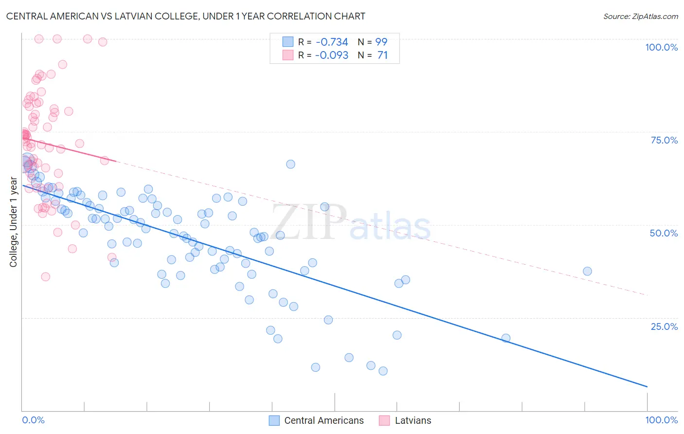 Central American vs Latvian College, Under 1 year