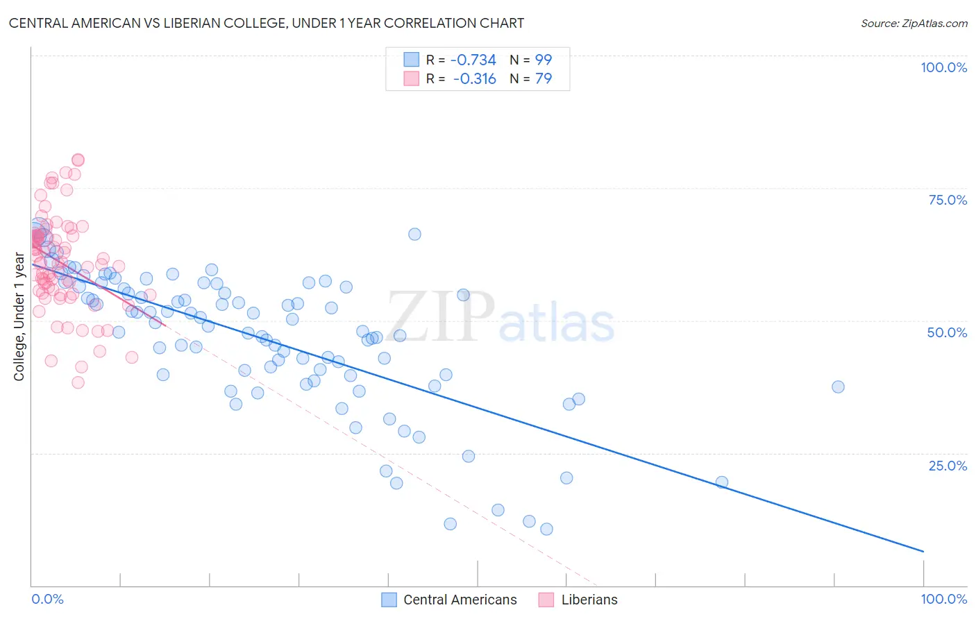 Central American vs Liberian College, Under 1 year