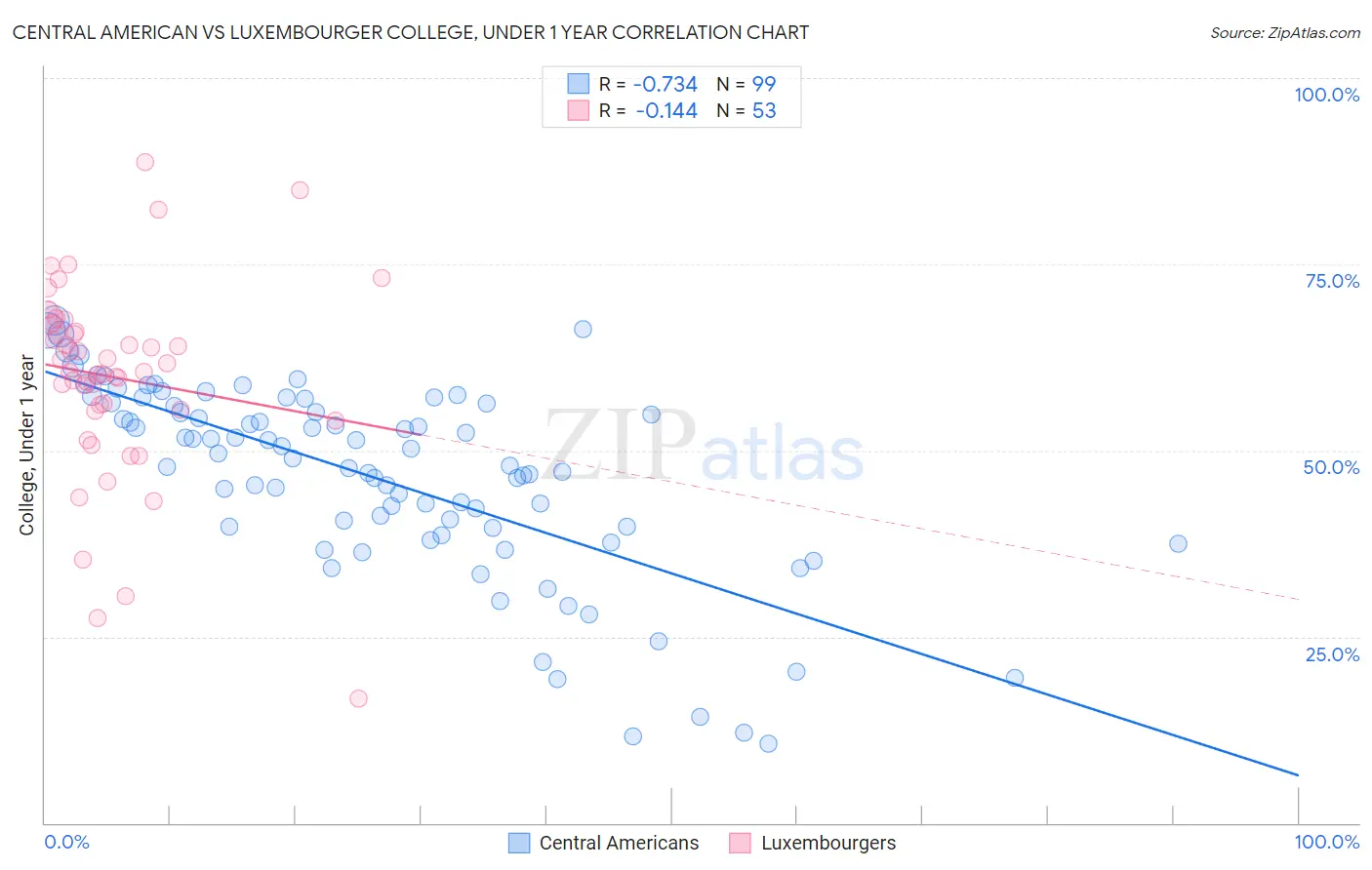 Central American vs Luxembourger College, Under 1 year