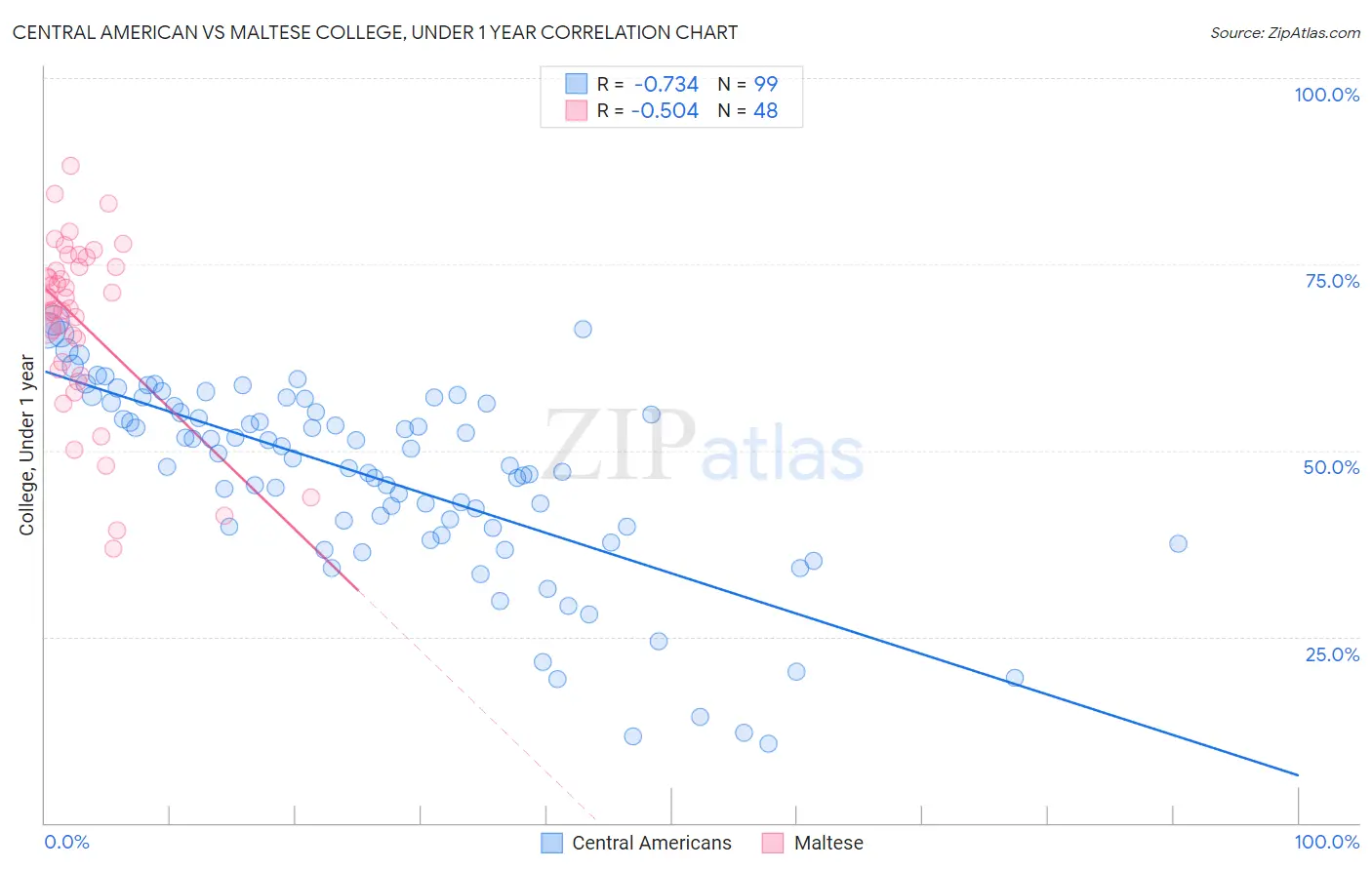 Central American vs Maltese College, Under 1 year