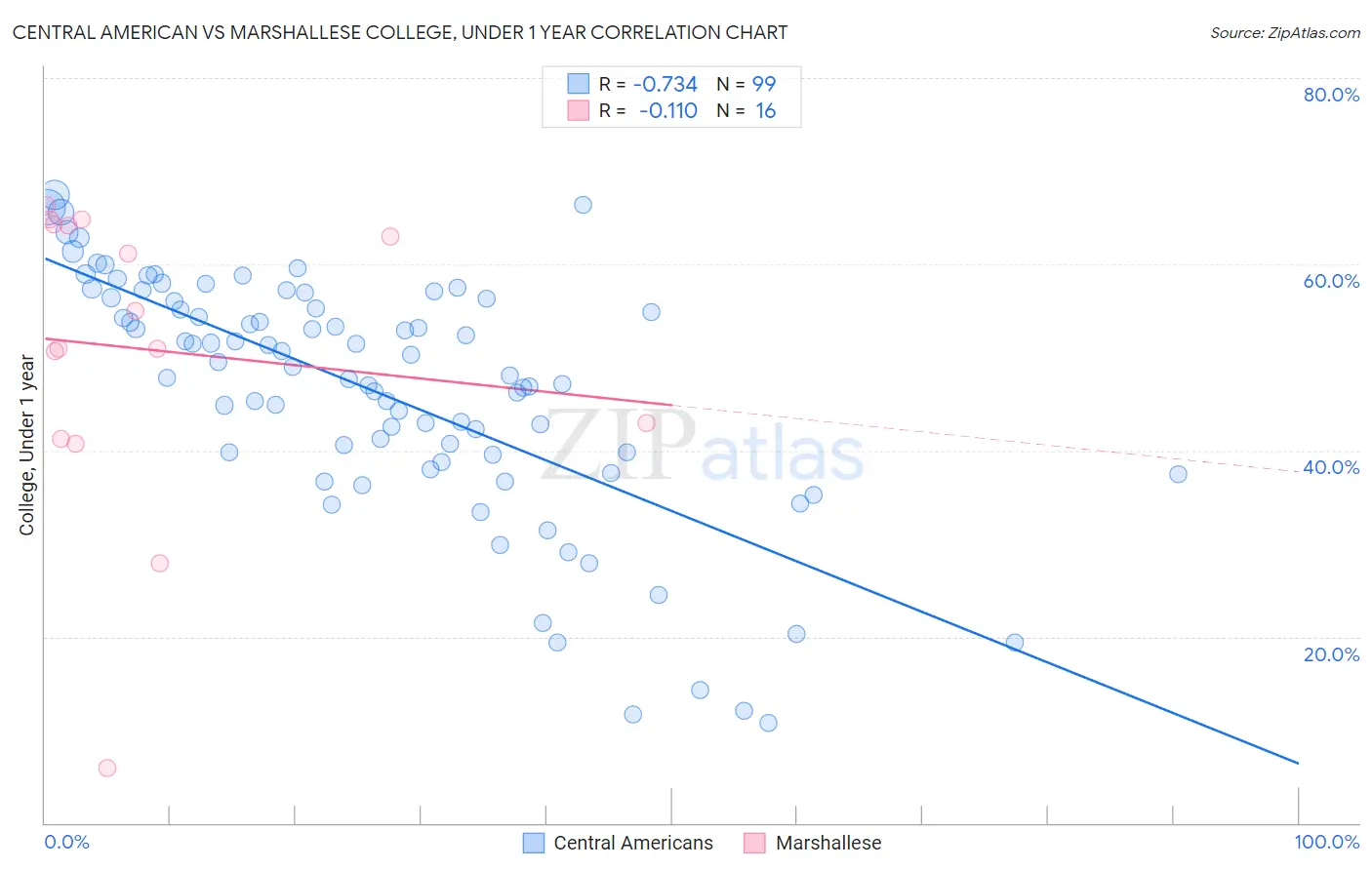 Central American vs Marshallese College, Under 1 year
