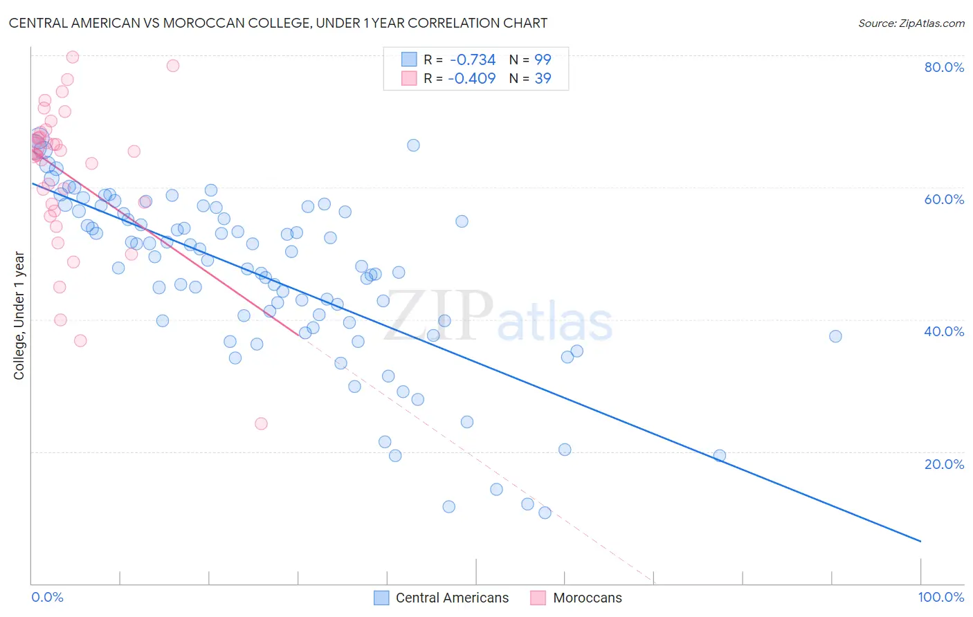 Central American vs Moroccan College, Under 1 year