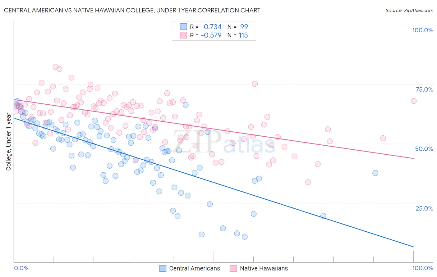 Central American vs Native Hawaiian College, Under 1 year