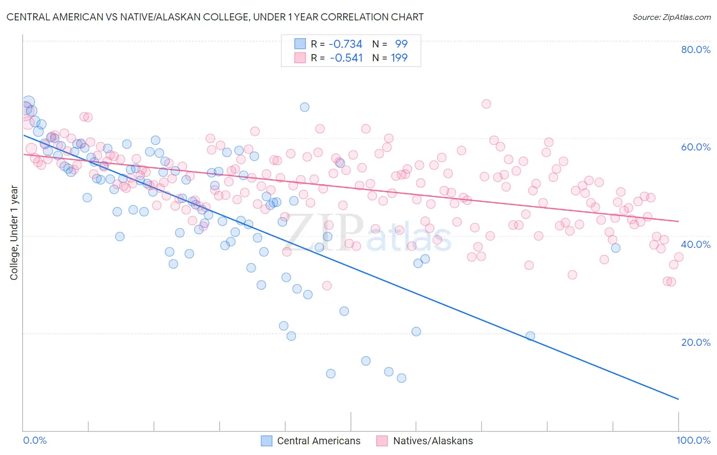 Central American vs Native/Alaskan College, Under 1 year