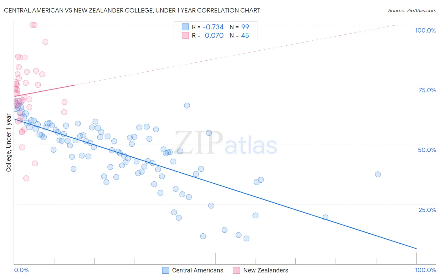 Central American vs New Zealander College, Under 1 year