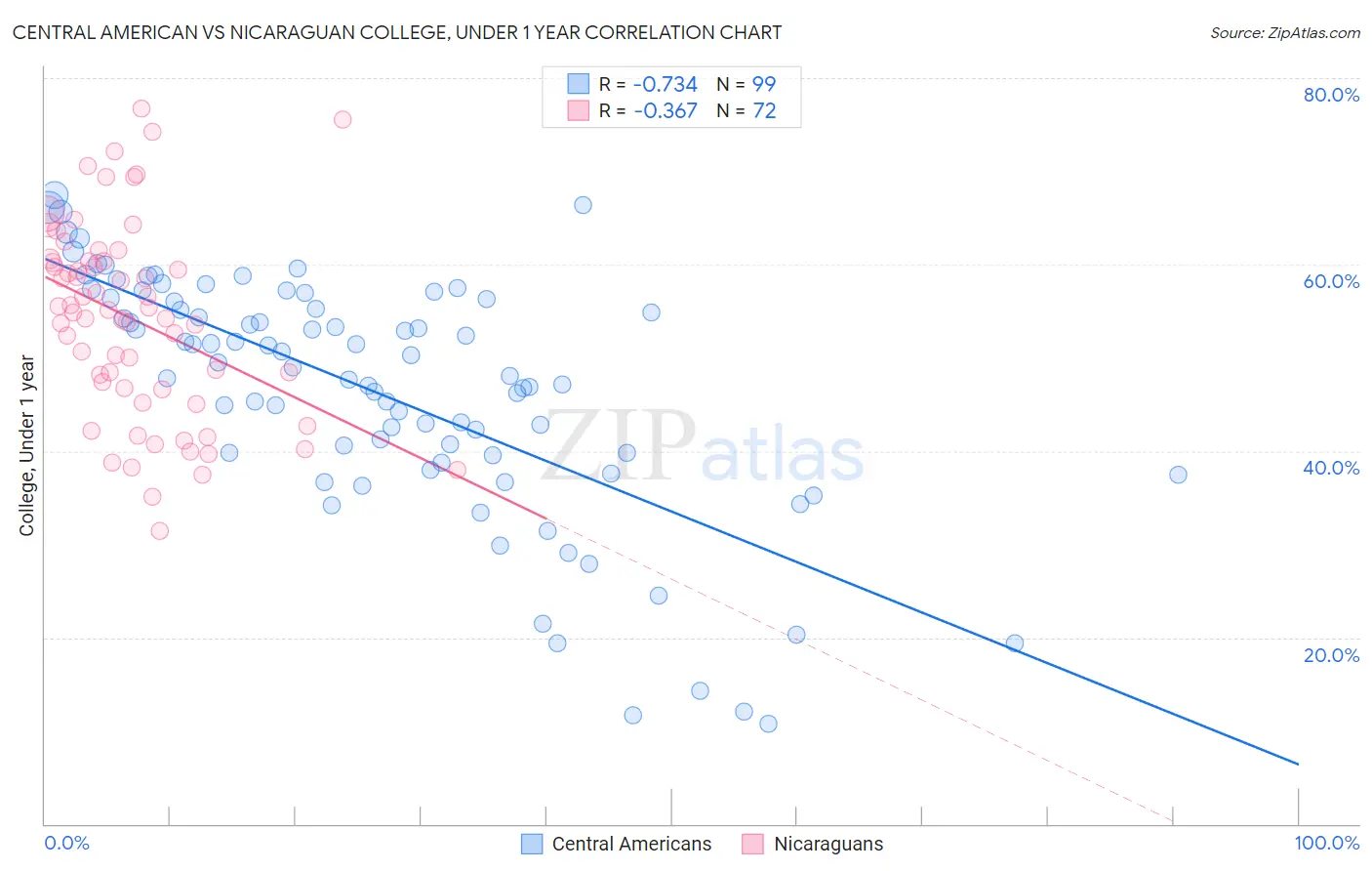 Central American vs Nicaraguan College, Under 1 year