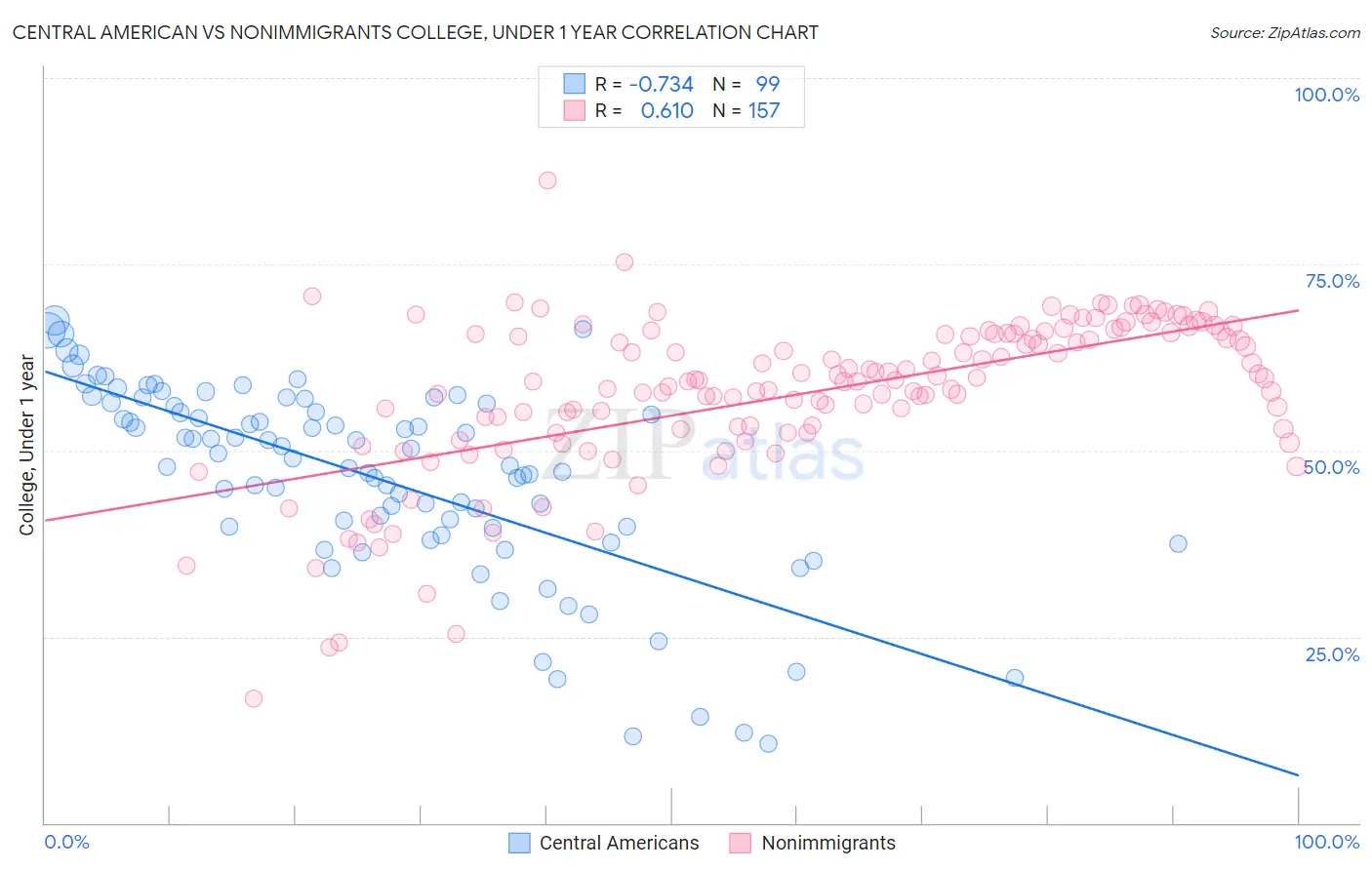 Central American vs Nonimmigrants College, Under 1 year