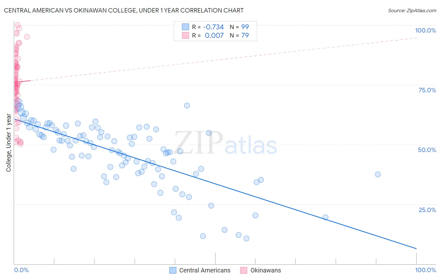 Central American vs Okinawan College, Under 1 year