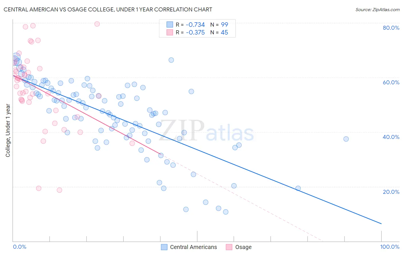 Central American vs Osage College, Under 1 year
