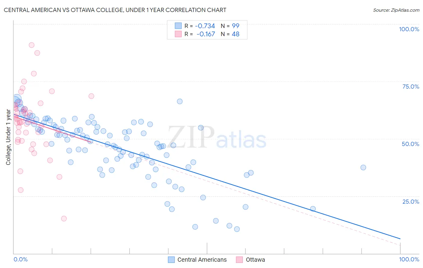Central American vs Ottawa College, Under 1 year