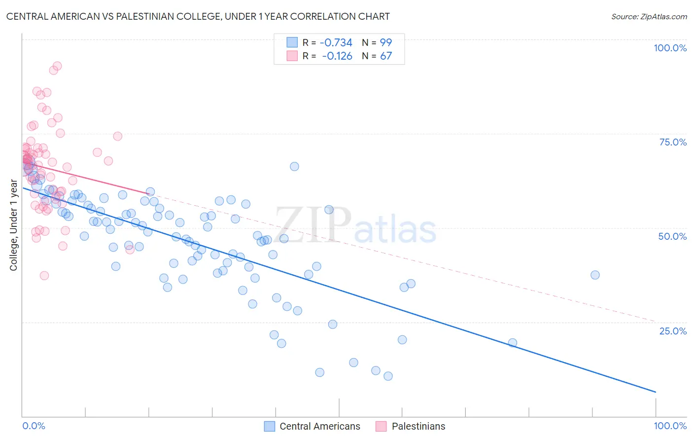Central American vs Palestinian College, Under 1 year